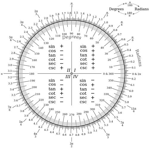 800px-Degree-Radian_Conversion