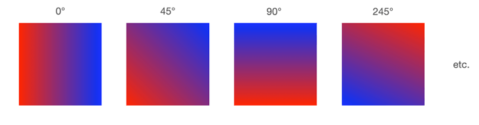 Gradients by Angle
